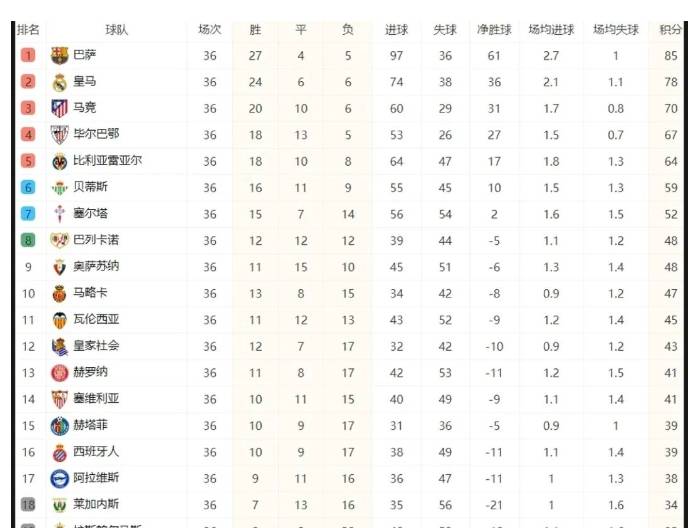 三亿体育入口-巴萨客场告捷，继续领先西甲积分榜(4个月有望减11分差距 巴萨正上演西甲史上最大逆转)