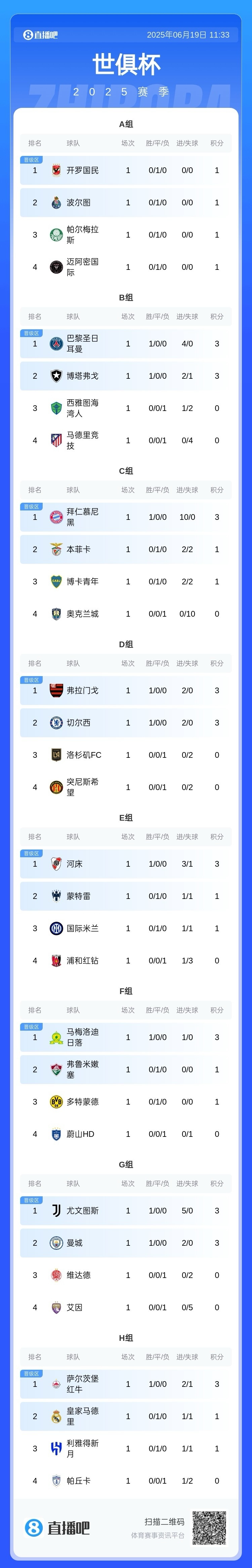 三亿体育官网-世俱杯夺冠赔率：大巴黎压皇马欧洲球队揽前4的简单介绍