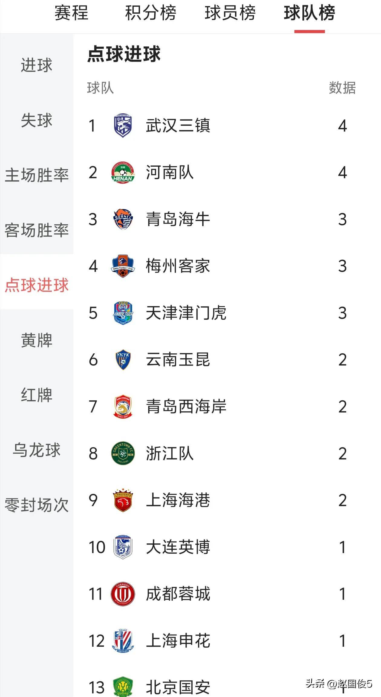 包含山东泰山第15轮数据排名：11项第1中超独一份，1数据下降却是好事的词条