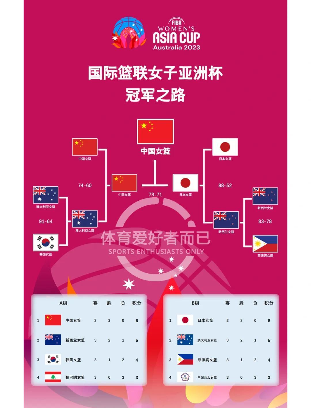 亚洲杯-中国女篮34分大胜新西兰小组第一直通4强