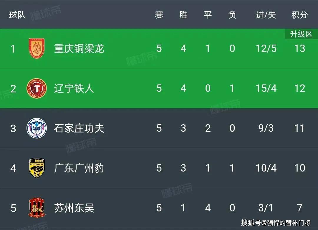 关于广州豹0-2告负，铁人1-0取胜，铜梁龙4-3绝杀红狮，中甲积分榜新鲜出炉！的信息