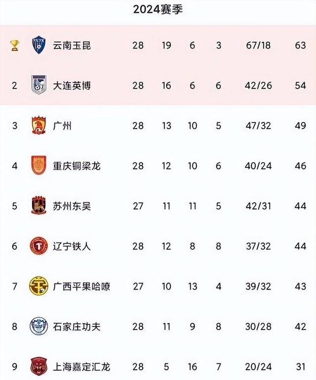 关于广州豹0-2告负，铁人1-0取胜，铜梁龙4-3绝杀红狮，中甲积分榜新鲜出炉！的信息
