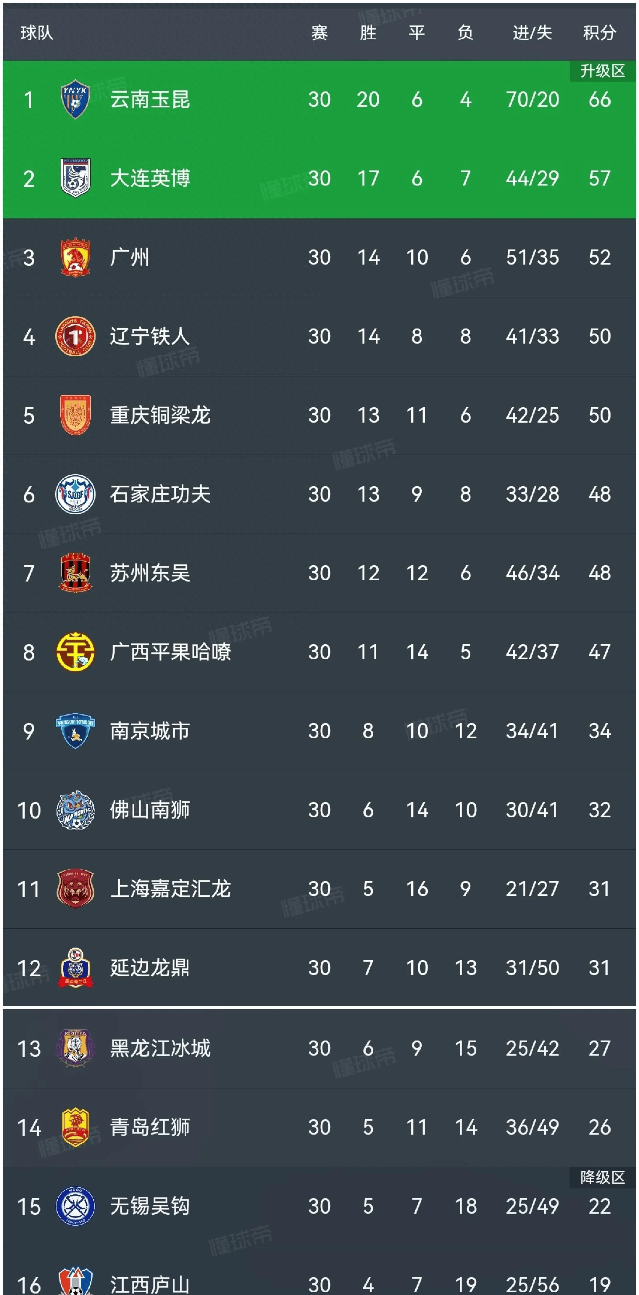 三亿体育app-中甲最新积分战报：大连鲲城逆袭，广州豹倒下，南京城市险胜