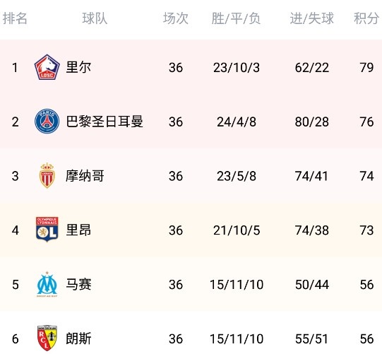 朗斯客场不敌对手，积分榜逐渐落后